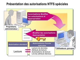 Présentation des autorisations NTFS spéciales
~~~~~
~~~~~
~~~~~
~~~~~
Autorisations ModifierAutorisations Modifier
les autorisations etles autorisations et
AppropriationAppropriation
Autorisations ModifierAutorisations Modifier
les autorisations etles autorisations et
AppropriationAppropriation
Propriétaire,
administrateur
Propriétaire,
administrateur
Utilisateurs, groupesUtilisateurs, groupes
Modifier les autorisationsModifier les autorisations
AppropriationAppropriation
Modifier les autorisationsModifier les autorisations
AppropriationAppropriation
Autorisation standardAutorisation standardAutorisation standardAutorisation standard Autorisations d'accèsAutorisations d'accès
spécialesspéciales
Autorisations d'accèsAutorisations d'accès
spécialesspéciales
LectureLecture
Lecture de données
Attributs de lecture
Autorisations de lecture
Lire les attributs étendus
Lecture de données
Attributs de lecture
Autorisations de lecture
Lire les attributs étendus
 