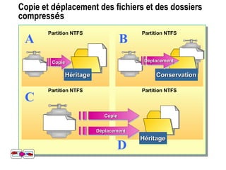 Copie et déplacement des fichiers et des dossiers
compressés
Partition NTFS
ConservationConservationConservationConservation
Partition NTFS
InheritsInheritsHéritageHéritageHéritageHéritage
A
CopieCopieCopieCopie
Partition NTFSPartition NTFS
D
B
DéplacementDéplacementDéplacementDéplacement
HéritageHéritageHéritageHéritage
C
CopieCopieCopieCopie
DéplacementDéplacementDéplacementDéplacement
 