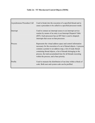 Table 2.6 NT Microkernel Control Objects [MS96]




Asynchronous Procedure Call   Used to break into the execution of a specified thread and to
                              cause a procedure to be called in a specified processor mode.

Interrupt                     Used to connect an interrupt source to an interrupt service
                              routine by means of an entry in an Interrupt Dispatch Table
                              (IDT). Each processor has an IDT that is used to dispatch
                              interrupts that occur on that processor.

Process                       Represents the virtual address space and control information
                              necessary for the execution of a set of thread objects. A process
                              contains a pointer to an address map, a list of ready thread
                              containing thread objects, a list of threads belonging to the
                              process, the total accumulated time for all threads executing
                              within the process, and a base priority.

Profile                       Used to measure the distribution of run time within a block of
                              code. Both user and system code can be profiled.
 