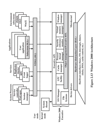 System Processes               Services            Applications
                                                                                                 Environment
                           Service                                                                subsystems
                                                    Replicator
                          controller                Alerter                                         POSIX
                        WinLogon                   RPC                      User                   OS/2
                                                                         application
                        Session                 Event
                                                                                                Win32
                        manager                 logger                Subsystem DLLs


   User                                                      NTDLL.DLL
   mode

  Kernel
  mode         System
               thread


                                                          Executive API
                    I/O Manager              LPC        Cache     Process/   Security    Virtual    Window
Windows 2000                                                       thread    reference   memory
                                            facility   manager                           manager    manager
 Executive                                                       manager      monitor
                      File
                    Systems                                Object management/Executive RTL

                           Device drivers                                                       Microkernel

                                                       Hardware Abstraction Layer (HAL)
                                         Hardware interfaces (buses, I/O, interrupts, timers,
                                                clocks, DMA, cache control, etc.)



                                       Figure 2.13 Windows 2000 Architecture
 
