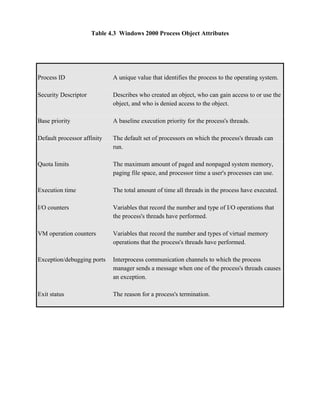 Table 4.3 Windows 2000 Process Object Attributes




Process ID                   A unique value that identifies the process to the operating system.

Security Descriptor          Describes who created an object, who can gain access to or use the
                             object, and who is denied access to the object.

Base priority                A baseline execution priority for the process's threads.

Default processor affinity   The default set of processors on which the process's threads can
                             run.

Quota limits                 The maximum amount of paged and nonpaged system memory,
                             paging file space, and processor time a user's processes can use.

Execution time               The total amount of time all threads in the process have executed.

I/O counters                 Variables that record the number and type of I/O operations that
                             the process's threads have performed.

VM operation counters        Variables that record the number and types of virtual memory
                             operations that the process's threads have performed.

Exception/debugging ports    Interprocess communication channels to which the process
                             manager sends a message when one of the process's threads causes
                             an exception.

Exit status                  The reason for a process's termination.
 