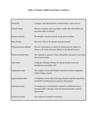 Table 4.4 Windows 2000 Thread Object Attributes




Thread ID                    A unique value that identifies a thread when it calls a server.

Thread context               The set of register values and other volatile data that defines the
                             execution state of a thread.

Dynamic priority             The thread's execution priority at any given moment.

Base priority                The lower limit of the thread's dynamic priority.

Thread processor affinity    The set of processors on which the thread can run, which is a
                             subset or all of the processor affinity of the thread's process.

Thread execution time        The cumulative amount of time a thread has executed in user mode
                             and in kernel mode.

Alert status                 A flag that indicates whether the thread should execute an
                             asynchronous procedure call.

Suspension count             The number of times the thread's execution has been suspended
                             without being resumed.

Impersonation token          A temporary access token allowing a thread to perform operations
                             on behalf of another process (used by subsystems).

Termination port             An interprocess communication channel to which the process
                             manager sends a message when the thread terminates (used by
                             subsystems).

Thread exit status           The reason for a thread's termination.
 