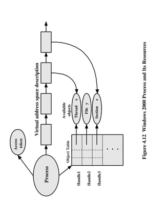 Access
                  token



                          Virtual address space description
 Process


                                 Available
           Object Table           objects
                                  Thread     x
Handle1
                                   File y
Handle2
                                 Section     z
Handle3

                 •
                 •
                 •




            Figure 4.12 Windows 2000 Process and Its Resources
 