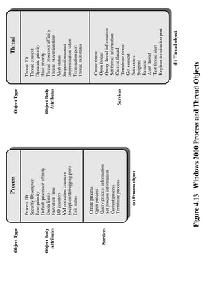 Process                                        Thread
Object Type                                      Object Type

                 Process ID                                    Thread ID
                 Security Descriptor                           Thread context
                 Base priority                                 Dynamic priority
                 Default processor affinity                    Base priority
Object Body      Quota limits                   Object Body    Thread processor affinity
 Attributes      Execution time                  Attributes    Thread execution time
                 I/O counters                                  Alert status
                 VM operation counters                         Suspension count
                 Exception/debugging ports                     Impersonation token
                 Exit status                                   Termination port
                                                               Thread exit status

                  Create process
                  Open process                                 Create thread
                  Query process information                    Open thread
   Services
                  Set process information                      Query thread information
                  Current process                              Set thread information
                  Terminate process                 Services   Current thread
                                                               Terminate thread
                                                               Get context
                      (a) Process object                       Set context
                                                               Suspend
                                                               Resume
                                                               Alert thread
                                                               Test thread alert
                                                               Register termination port


                                                                    (b) Thread object



              Figure 4.13 Windows 2000 Process and Thread Objects
 