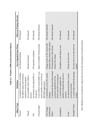 Table 6.3 Windows 2000 Synchronization Objects


    Object Type                      Definition                  Set to Signaled State When            Effect on Waiting Threads
Process                 A program invocation, including       Last thread terminates               All released
                        the address space and resources
                        required to run the program
Thread                  An executable entity within a         Thread terminates                    All released
                        process
File                    An instance of an opened file or      I/O operation completes              All released
                        I/O device
Console Input           A text window screen buffer. (e.g.,   Input is available for processing    One thread released
                        used to handle screen I/O for an
                        MS-DOS application)
File Change             A notification of any file system     Change occurs in file system that      One thread released
Notification            changes.                              matches filter criteria of this object
Mutex                   A mechanism that provides mutual      Owning thread or other thread          One thread released
                        exclusion capabilities for the        releases the mutant
                        Win32 and OS/2 environments
Semaphore               A counter that regulates the          Semaphore count drops to zero        All released
                        number of threads that can use a
                        resource
Event                   An announcement that a system         Thread sets the event                All released
                        event has occurred
Waitable Timer          A counter that records the passage    Set time arrives or time interval    All released
                        of time                               expires

         Note: Shaded rows correspond to objects that exist for the sole purpose of synchronization.
 