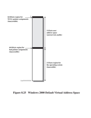 64-Kbyte region for        0
NULL-pointer assignments
(inaccessible)




                                 2-Gbyte user
                                 address space
                                 (unreserved, usable)




 64-Kbyte region for
 bad pointer assignments
 (inaccessible)




                                 2-Gbyte region for
                                 the operating system
                                 (inacessible)




               0xFFFFFFFF




      Figure 8.25 Windows 2000 Default Virtual Address Space
 