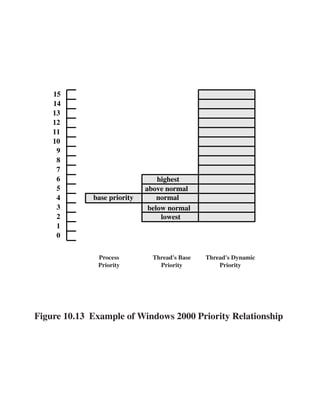 15
    14
    13
    12
    11
    10
     9
     8
     7
     6                           highest
     5                       above normal
     4       base priority       normal
     3                        below normal
     2                            lowest
     1
     0

              Process          Thread's Base   Thread's Dynamic
              Priority           Priority          Priority




Figure 10.13 Example of Windows 2000 Priority Relationship
 