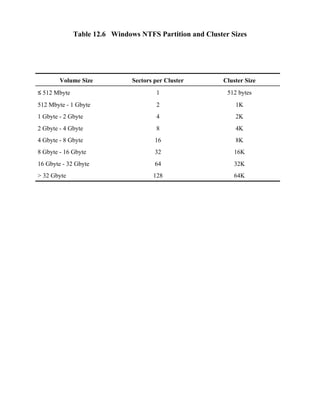 Table 12.6 Windows NTFS Partition and Cluster Sizes




        Volume Size            Sectors per Cluster        Cluster Size
≤ 512 Mbyte                            1                   512 bytes
512 Mbyte - 1 Gbyte                    2                      1K
1 Gbyte - 2 Gbyte                      4                      2K
2 Gbyte - 4 Gbyte                      8                      4K
4 Gbyte - 8 Gbyte                      16                     8K
8 Gbyte - 16 Gbyte                     32                    16K
16 Gbyte - 32 Gbyte                    64                    32K
> 32 Gbyte                            128                    64K
 