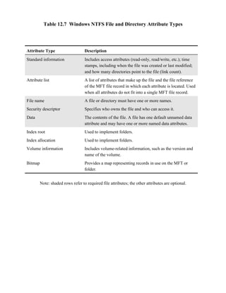 Table 12.7 Windows NTFS File and Directory Attribute Types




Attribute Type                     Description
Standard information               Includes access attributes (read-only, read/write, etc.); time
                                   stamps, including when the file was created or last modified;
                                   and how many directories point to the file (link count).
Attribute list                     A list of attributes that make up the file and the file reference
                                   of the MFT file record in which each attribute is located. Used
                                   when all attributes do not fit into a single MFT file record.
File name                          A file or directory must have one or more names.
Security descriptor                Specifies who owns the file and who can access it.
Data                               The contents of the file. A file has one default unnamed data
                                   attribute and may have one or more named data attributes.
Index root                         Used to implement folders.
Index allocation                   Used to implement folders.
Volume information                 Includes volume-related information, such as the version and
                                   name of the volume.
Bitmap                             Provides a map representing records in use on the MFT or
                                   folder.


         Note: shaded rows refer to required file attributes; the other attributes are optional.
 