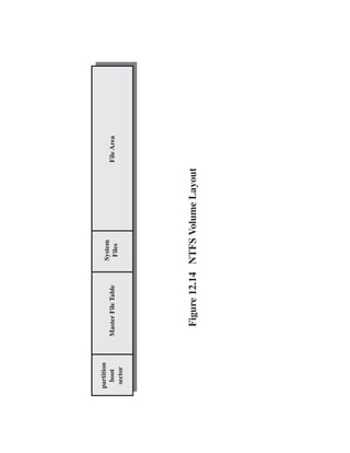 partition                       System
  boot      Master File Table    Files           File Area
 sector




               Figure 12.14 NTFS Volume Layout
 