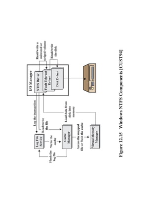 I/O Manager
                            Log the transaction
           Log File                                NTFS Driver       Read/write a
           Service                                                    mirrored or
                      Read/write
                                                   Fault Tolerant   striped volume
                       the file
Flush the Write the                                   Driver
                                                                     Read/write
 log file  cache                                                      the disk
                                                     Disk Driver

              Cache               Load data from
             Manager                 disk into
                                     memory
          Access the mapped
        file or flush the cache


          Virtual Memory
             Manager




   Figure 12.15 Windows NTFS Components [CUST94]
 