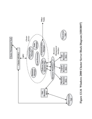 Cluster Management Tools



                                           Cluster API DLL

                                                      RPC
                                                                          Cluster
                                                                          Service
                                                     Global Update
                                Database               Manager
                                Manager                          Node
                                           Event Processor      Manager


            App                      Failover Mgr        Communication                  Other
          Resource                                         Manager                      Nodes
                                    Resource Mgr
           DLL


                          Resource Monitors
                                                         Resource
                                                        Management
                                                         Interface
                     Physical        Logical          App
                     Resource       Resource        Resource                Non-aware
                      DLL             DLL            DLL                      App

Cluster-aware
    App




  Figure 13.16 Windows 2000 Cluster Server Block Diagram [SHOR97]
 