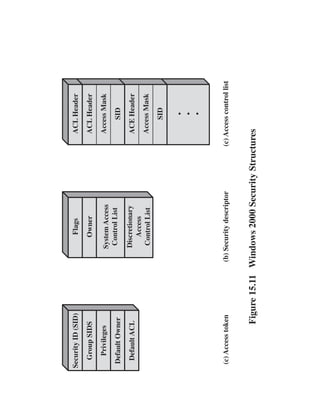 Security ID (SID)                     Flags                 ACL Header
  Group SIDS                         Owner                  ACL Header
   Privileges                     System Access             Access Mask
 Default Owner                     Control List                  SID
  Default ACL                     Discretionary             ACE Header
                                     Access
                                  Control List              Access Mask
                                                                 SID

                                                                   •
                                                                   •
                                                                   •


 (c) Access token             (b) Security descriptor   (c) Access control list


                Figure 15.11 Windows 2000 Security Structures
 