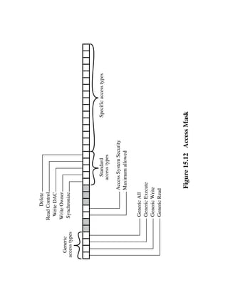 Delete
               Read Control
                 Write DAC
               Write Owner
  Generic
access types    Synchronize




                                    Standard           Specific access types
                                  access types

                              Access System Security
                              Maximum allowed

                Generic All
                Generic Execute
                Generic Write
                Generic Read




                              Figure 15.12 Access Mask
 