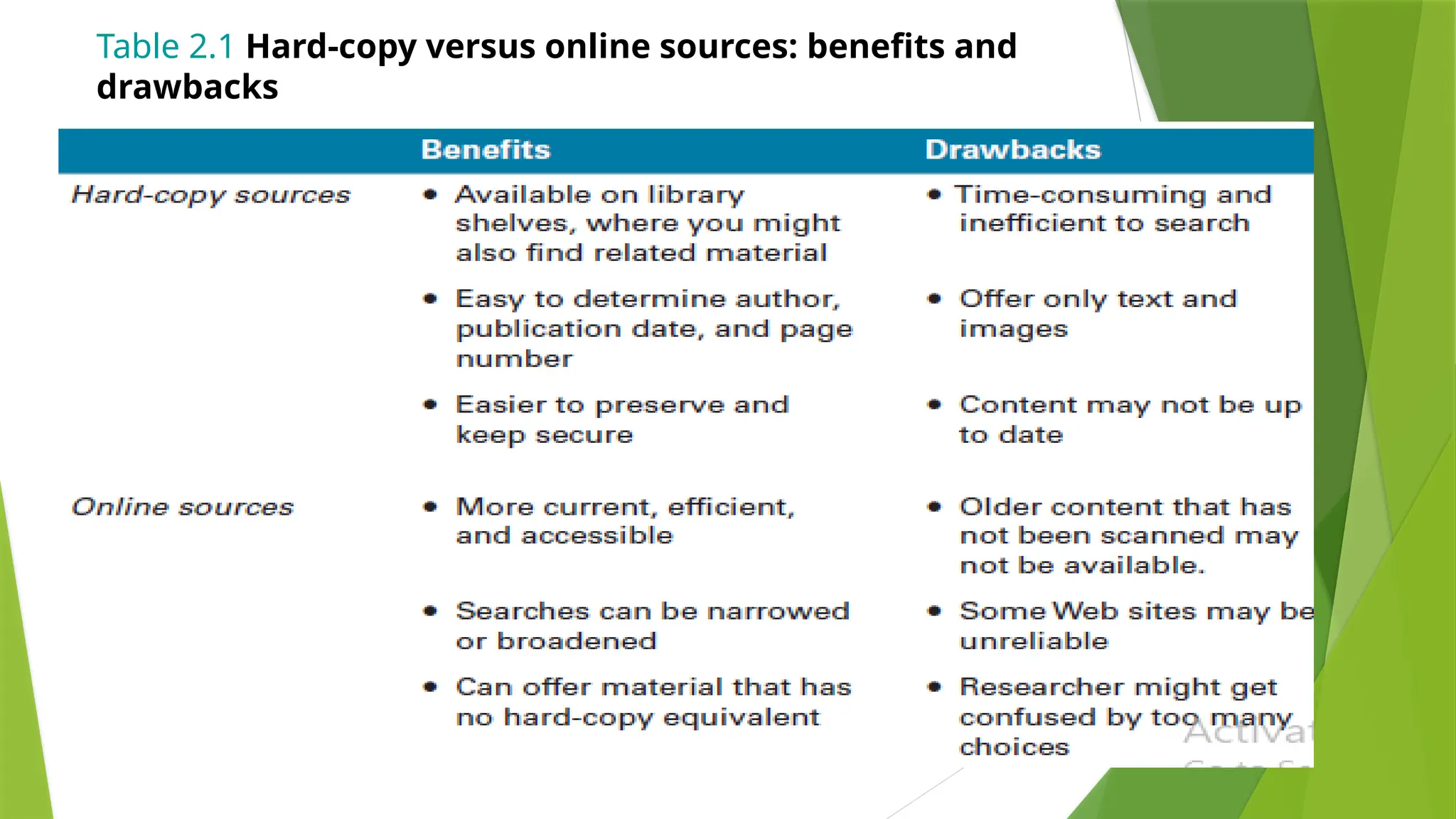 Table 2.1 Hard-copy versus online sources: benefits and
drawbacks
 