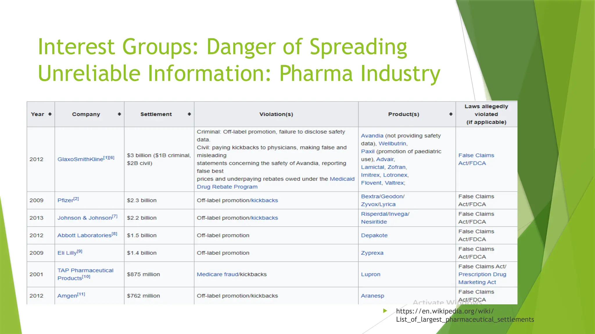 Interest Groups: Danger of Spreading
Unreliable Information: Pharma Industry
 https://en.wikipedia.org/wiki/
List_of_largest_pharmaceutical_settlements
 