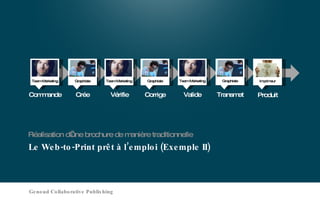 Le Web-to-Print prêt à l’emploi (Exemple II) Réalisation d’une brochure de manière traditionnelle Genoud Collaborative Publishing Vérifie Team Marketing Transmet Graphiste Valide Team Marketing Commande Team Marketing Crée Graphiste Corrige Graphiste Produit Imprimeur 