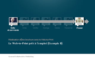 Le Web-to-Print prêt à l’emploi (Exemple II) Réalisation d’une brochure avec le Web-to-Print Genoud Collaborative Publishing Vérifie Team Marketing Transmet Graphiste Valide Team Marketing Crée Graphiste Corrige Graphiste Edite  et commande Team Marketing Produit Imprimeur 