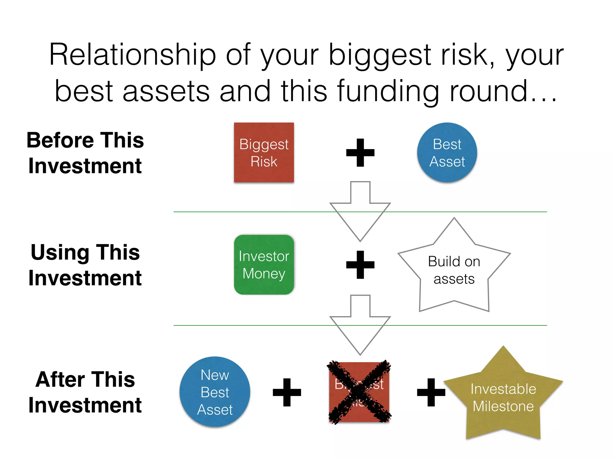 Relationship of your biggest risk, your
best assets and this funding round…
Biggest
Risk
Best
Asset
+
Build on
assets
Investor
Money
+
Before This!
Investment
Using This!
Investment
New
Best
Asset
Investable
Milestone
After This!
Investment
Biggest
Risk
+ +
 