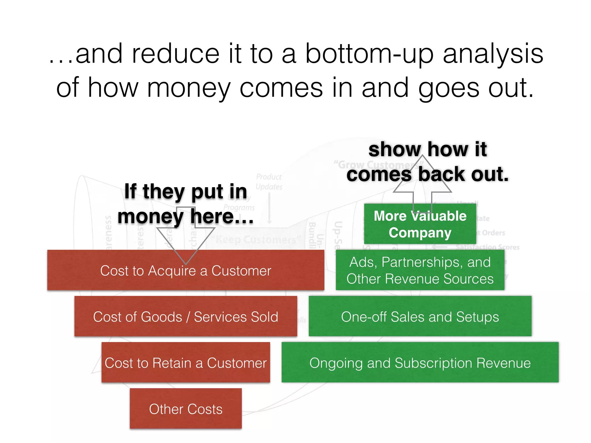…and reduce it to a bottom-up analysis
of how money comes in and goes out.
Cost to Acquire a Customer
Cost of Goods / Services Sold
Cost to Retain a Customer
Other Costs
Ongoing and Subscription Revenue
One-off Sales and Setups
Ads, Partnerships, and
Other Revenue Sources
More Valuable
Company
If they put in
money here…
show how it
comes back out.
 
