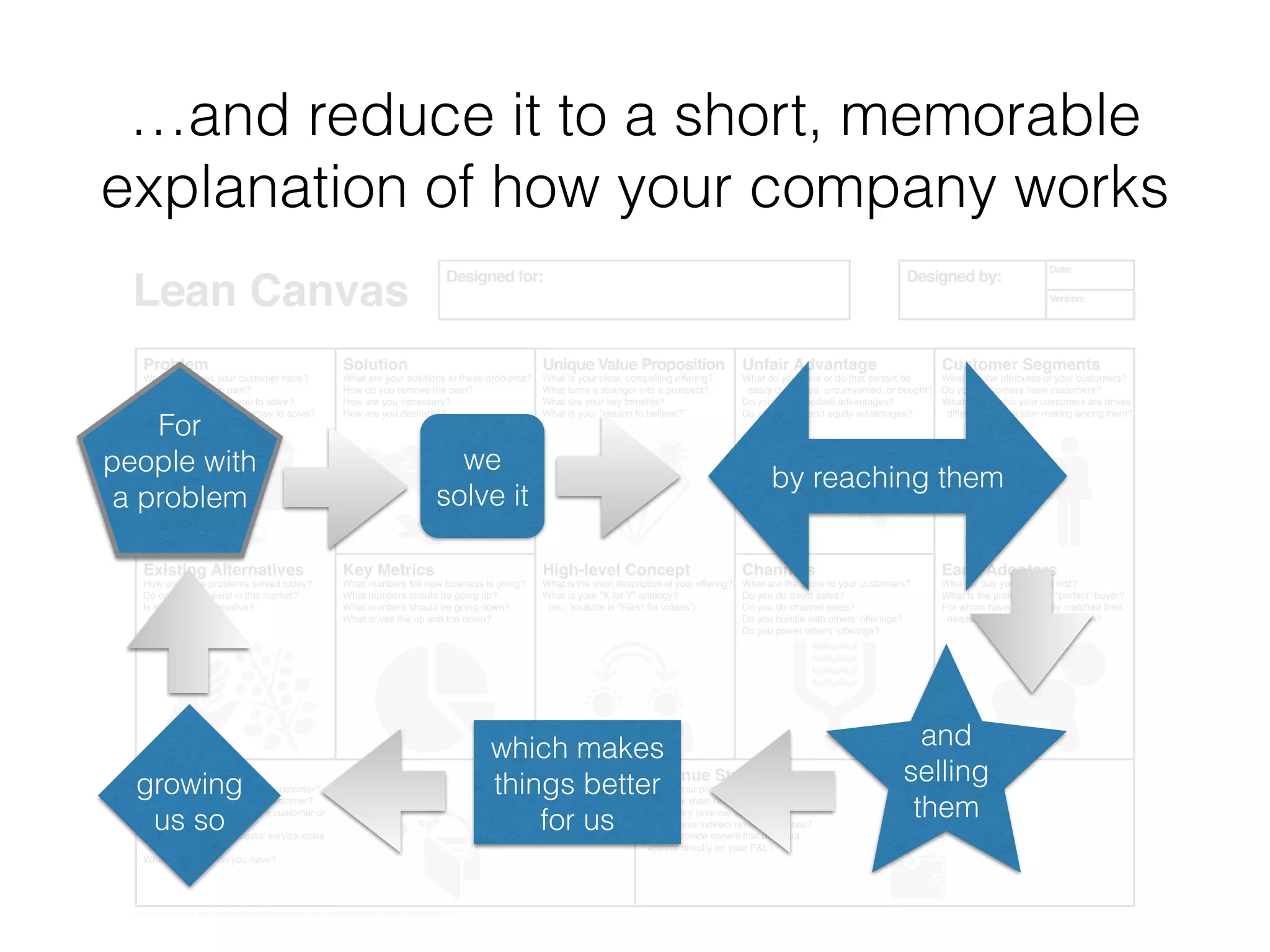 …and reduce it to a short, memorable
explanation of how your company works
Designed for: Designed by:
Date:
Version:
Lean Canvas is adapted from The Business Model Canvas (BusinessModelGeneration.com) and is licensed under the Creative Commons Attribution-Share Alike 3.0 Un-ported License.
Problem
What need does your customer have?
What causes them pain?
What would they pay you to solve?
What do they already overpay to solve?
Existing Alternatives
How are these problems solved today?
Do competitors exist in this market?
Is inaction an alternative?
Solution
What are your solutions to these problems?
How do you remove the pain?
How are you necessary?
How are you desirable?
Key Metrics
What numbers tell how business is going?
What numbers should be going up?
What numbers should be going down?
What drives the up and the down?
Cost Structure
What is your cost to acquire a customer?
What is your cost to retain a customer?
What is your cost to service a customer or
cost of goods?
What fixed costs and capital service costs
do you have?
What R&D costs do you have?
Revenue Streams
What is your primary revenue source?
Does your main revenue source cast off
secondary revenue sources?
Do you have indirect revenue sources?
Do you provide benefit that does not
appear directly on your P&L?
Unique Value Proposition
What is your clear, compelling offering?
What turns a stranger into a prospect?
What are your key benefits?
What is your “reason to believe?”
High-level Concept
What is the short description of your offering?
What is your “X for Y” analogy?
(ex.: Youtube is “Flickr for videos”)
Unfair Advantage
What do you have or do that cannot be
easily duplicated, circumvented, or bought?
Do you have goodwill advantages?
Do you have brand equity advantages?
Channels
What are the paths to your customers?
Do you do direct sales?
Do you do channel sales?
Customer Segments
What are the attributes of your customers?
Do your customers have customers?
What part of who your customers are drives
differences in decision making among them?
Early Adopters
Who will buy your offering first?
What is the profile of your “perfect” buyer?
For whom have you exactly matched their
needs and their ability to purchase?
For
people with
a problem
we
solve it
by reaching them
and
selling
them
which makes
things better
for us
growing
us so
 