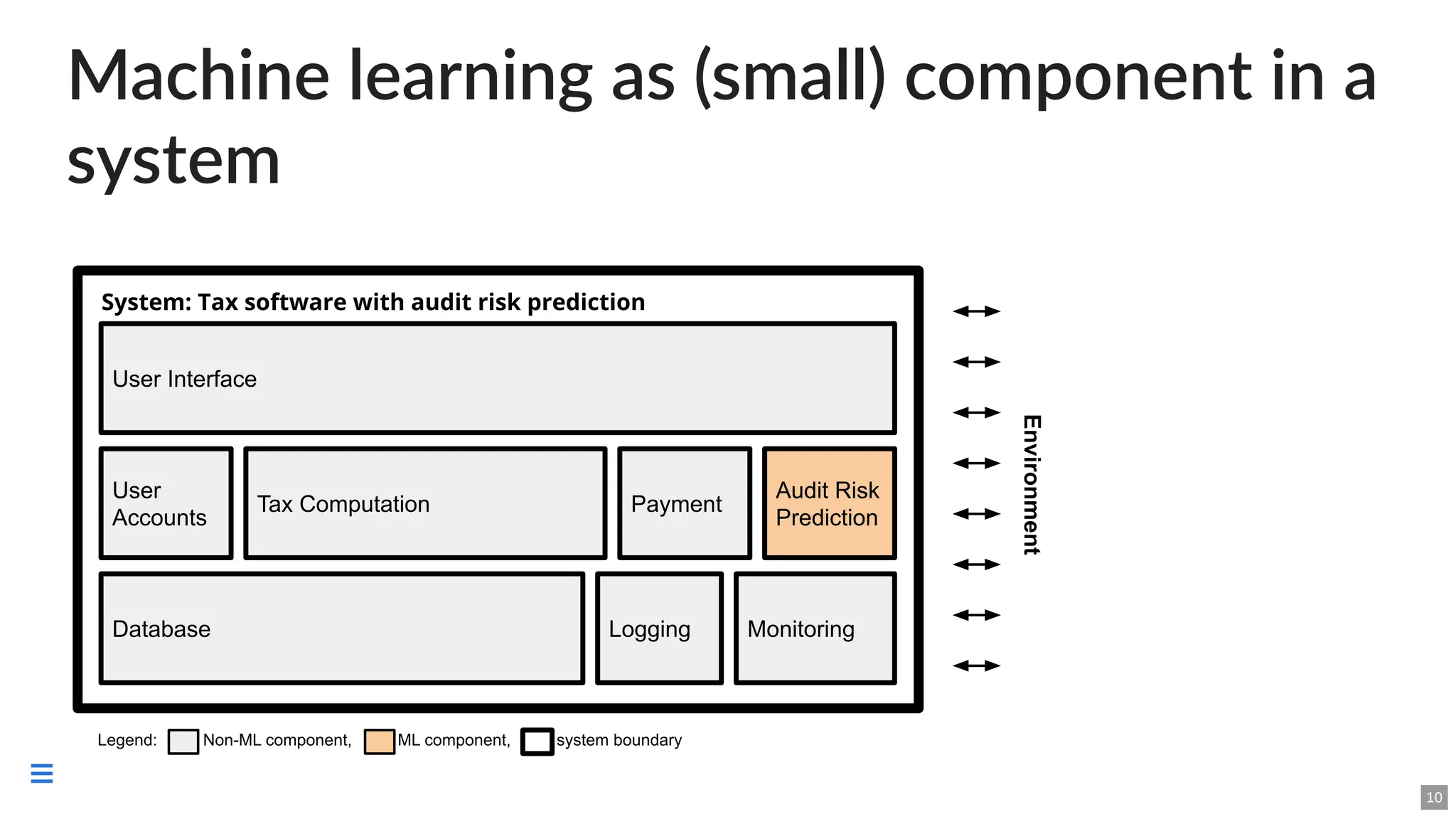 Machine learning as (small) component in a
system
10

 