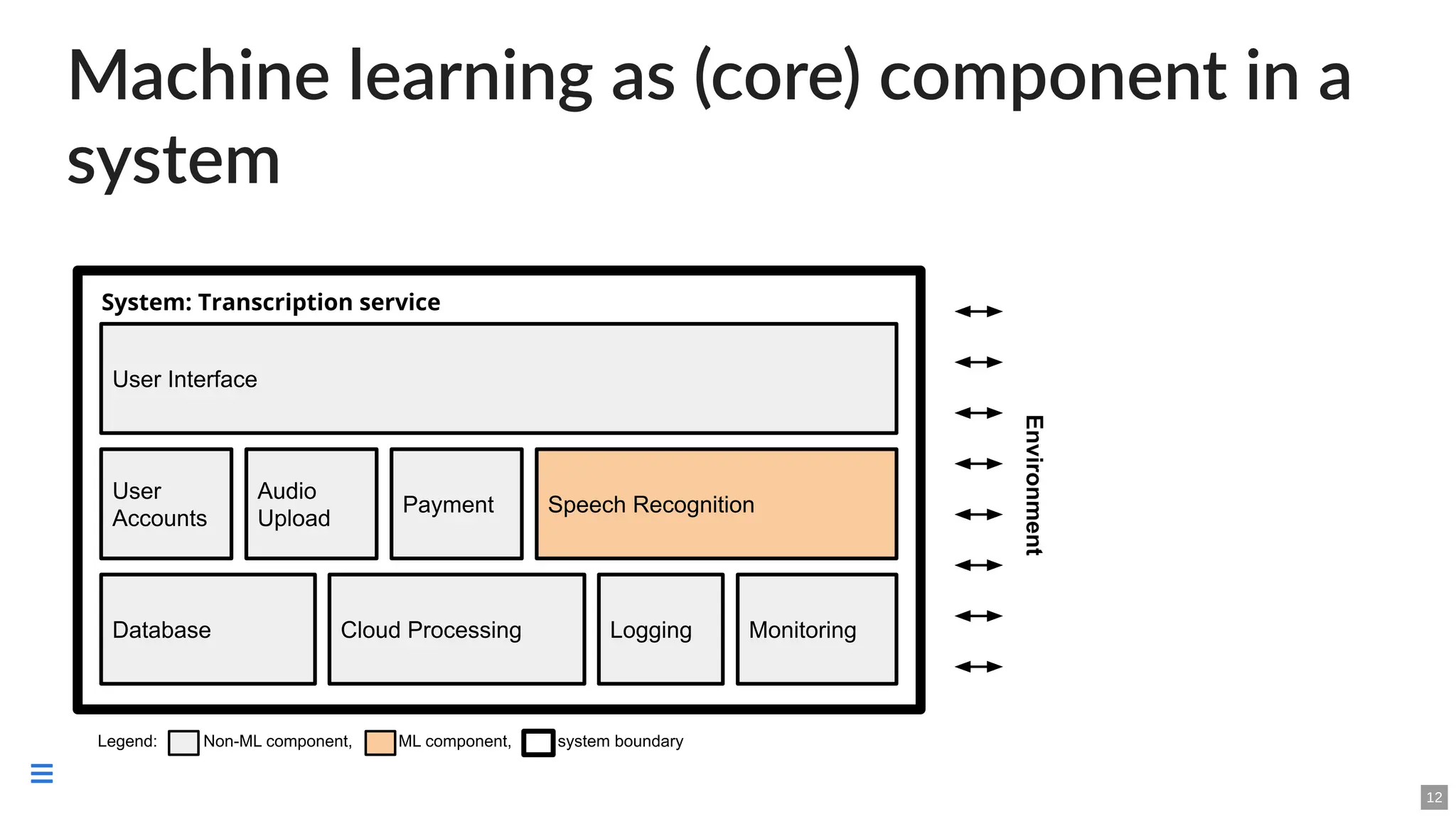 Machine learning as (core) component in a
system
12

 