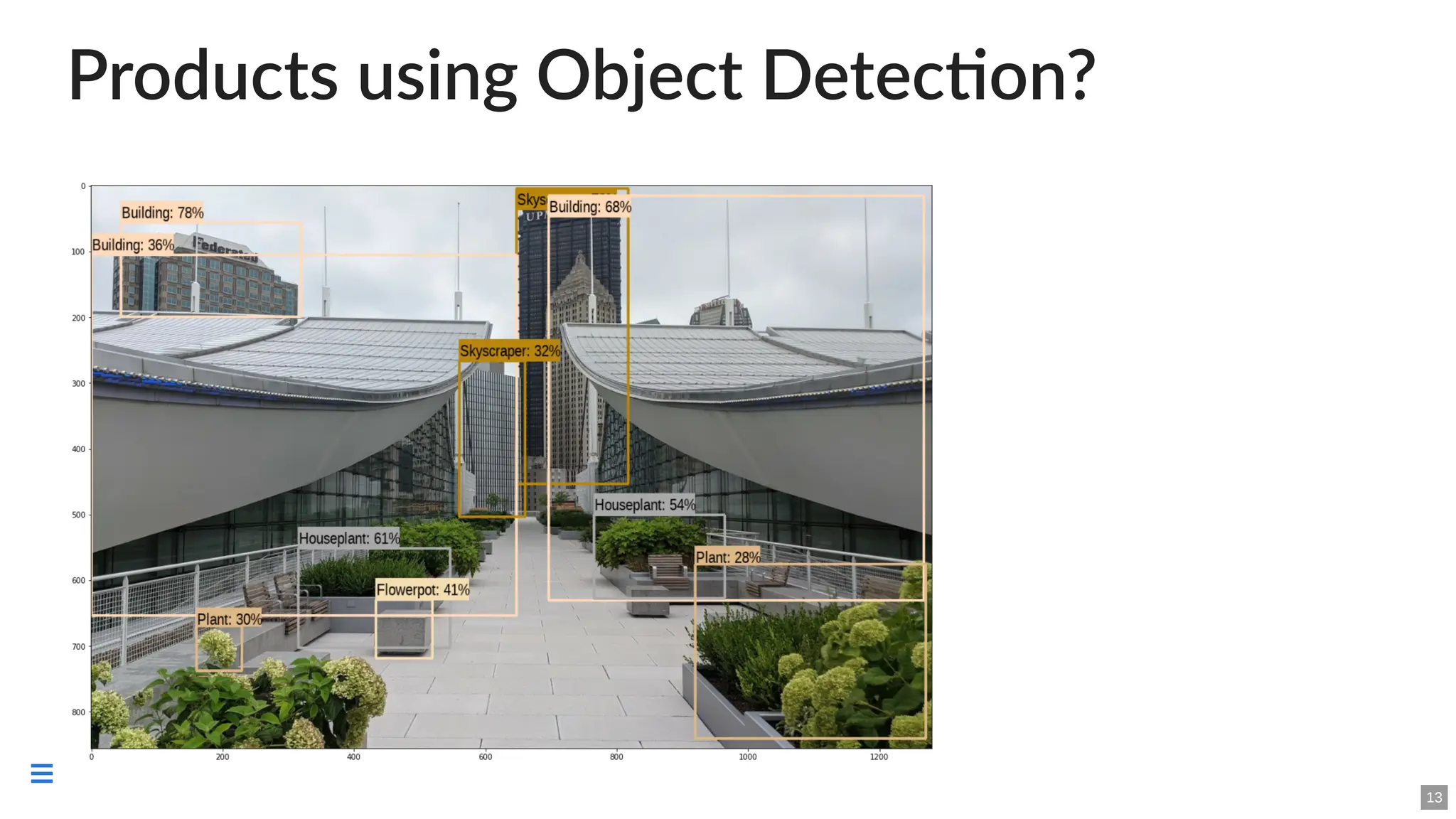Products using Object Detection?
13

 