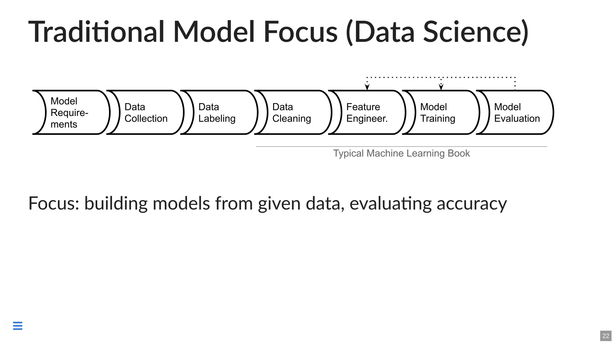 Traditional Model Focus (Data Science)
Focus: building models from given data, evaluating accuracy
22

 