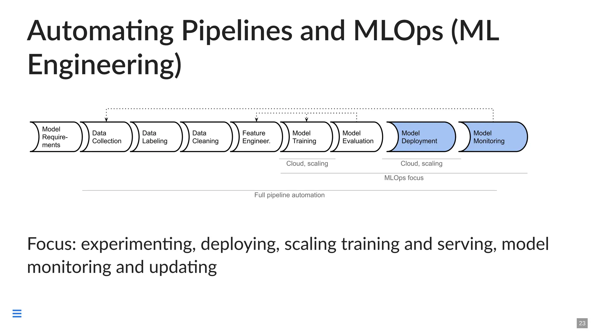 Automating Pipelines and MLOps (ML
Engineering)
Focus: experimenting, deploying, scaling training and serving, model
monitoring and updating
23

 