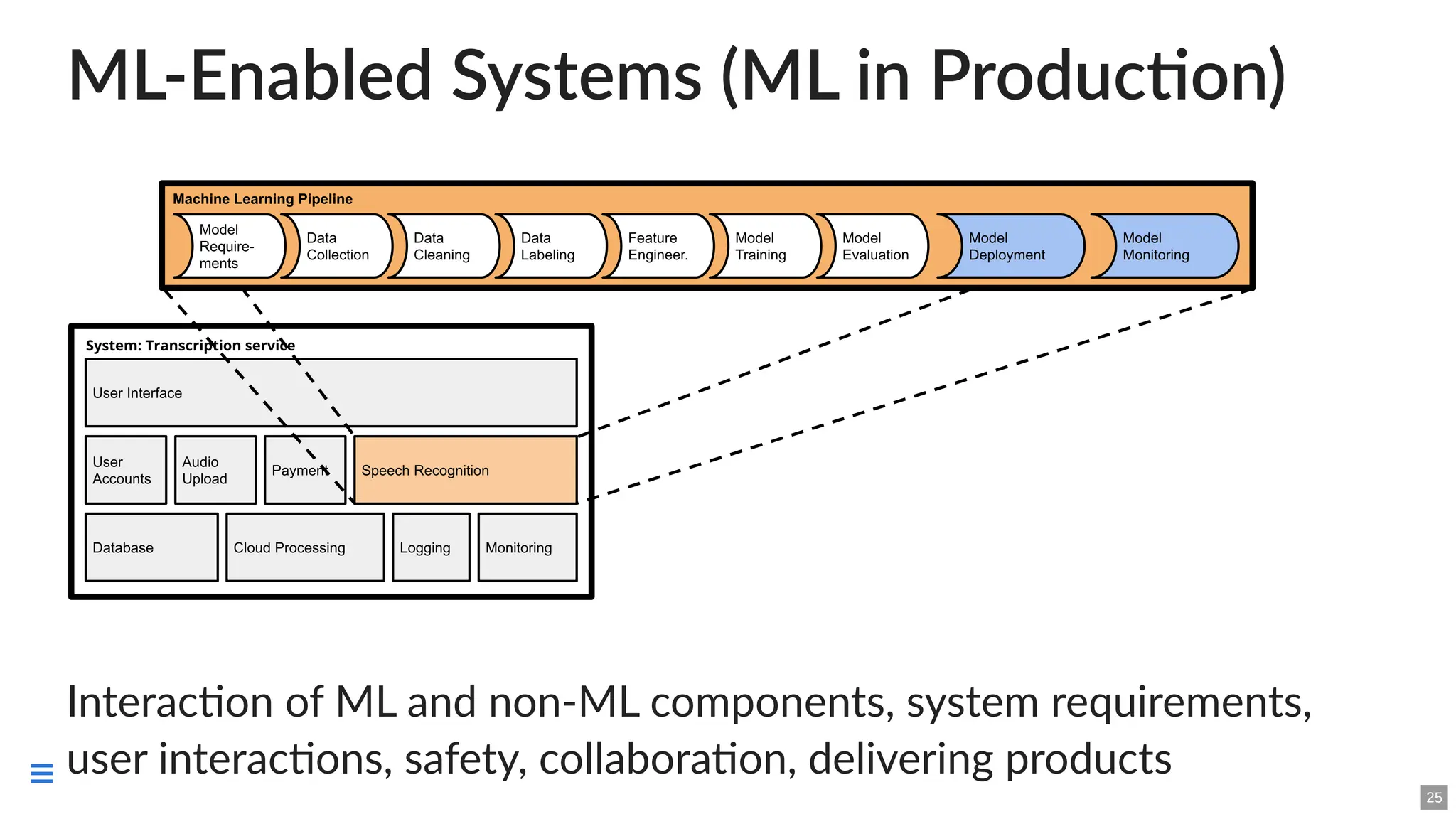 ML-Enabled Systems (ML in Production)
Interaction of ML and non-ML components, system requirements,
user interactions, safety, collaboration, delivering products
25

 
