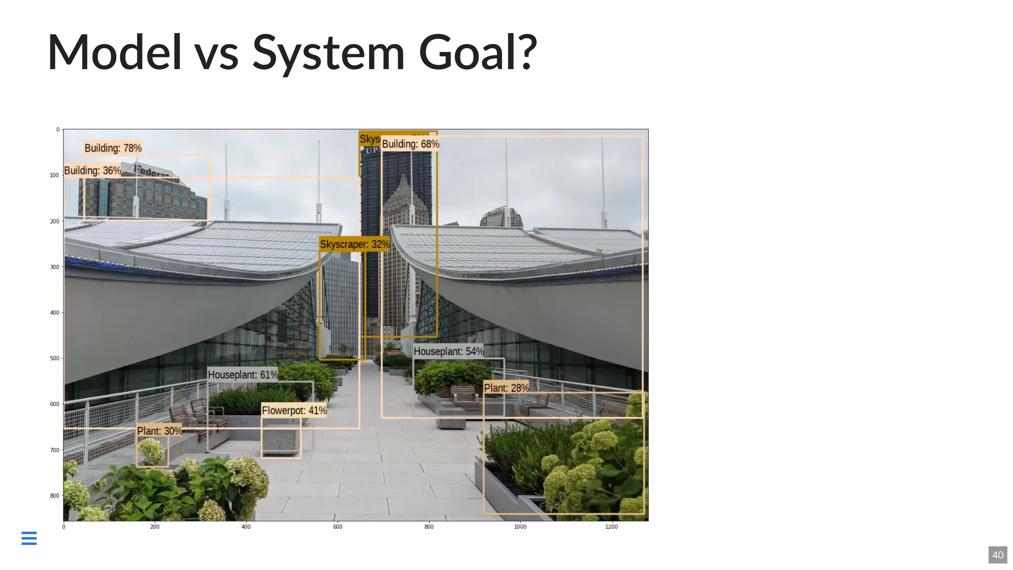 Model vs System Goal?
40

 