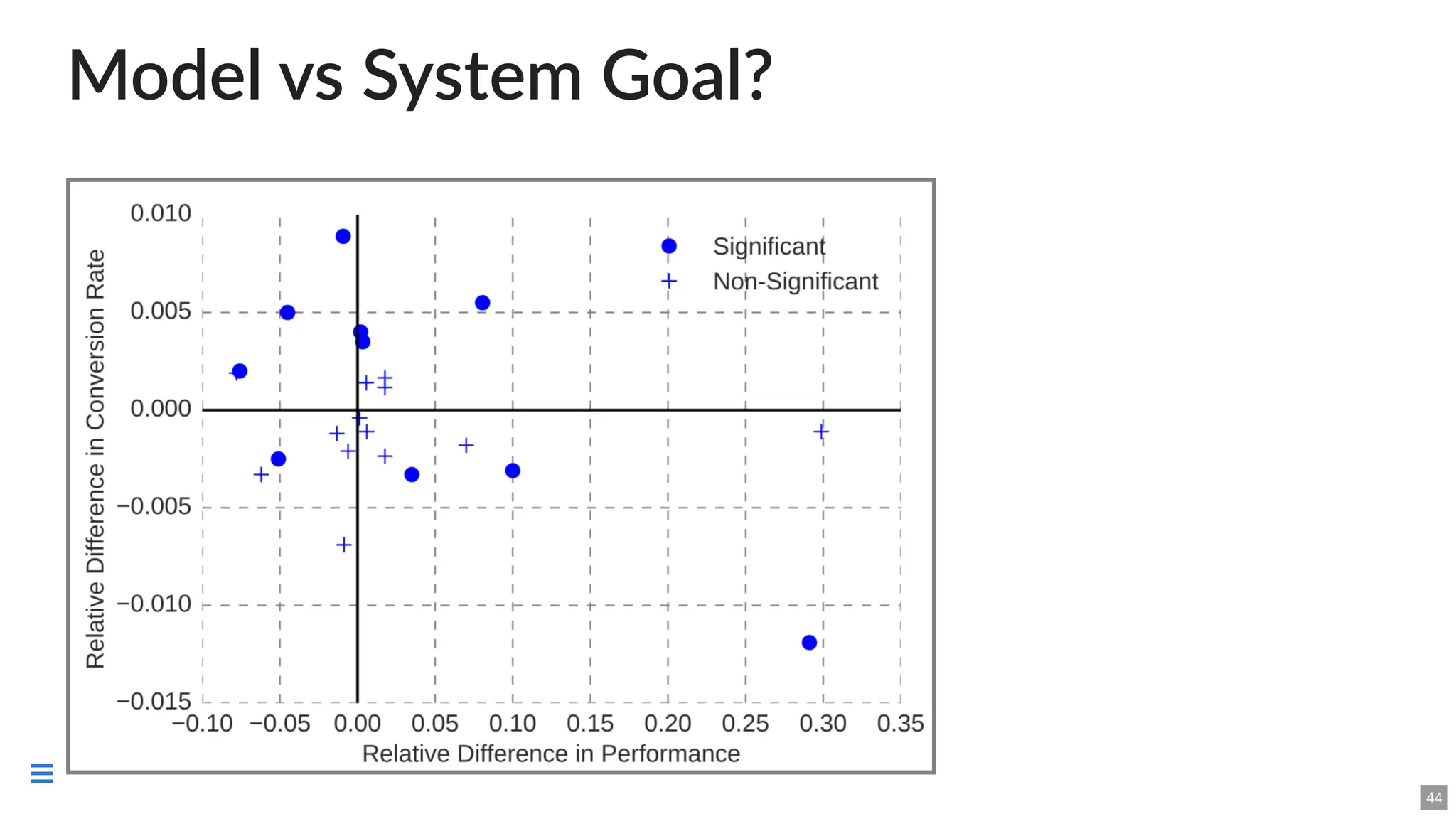 Model vs System Goal?
44

 
