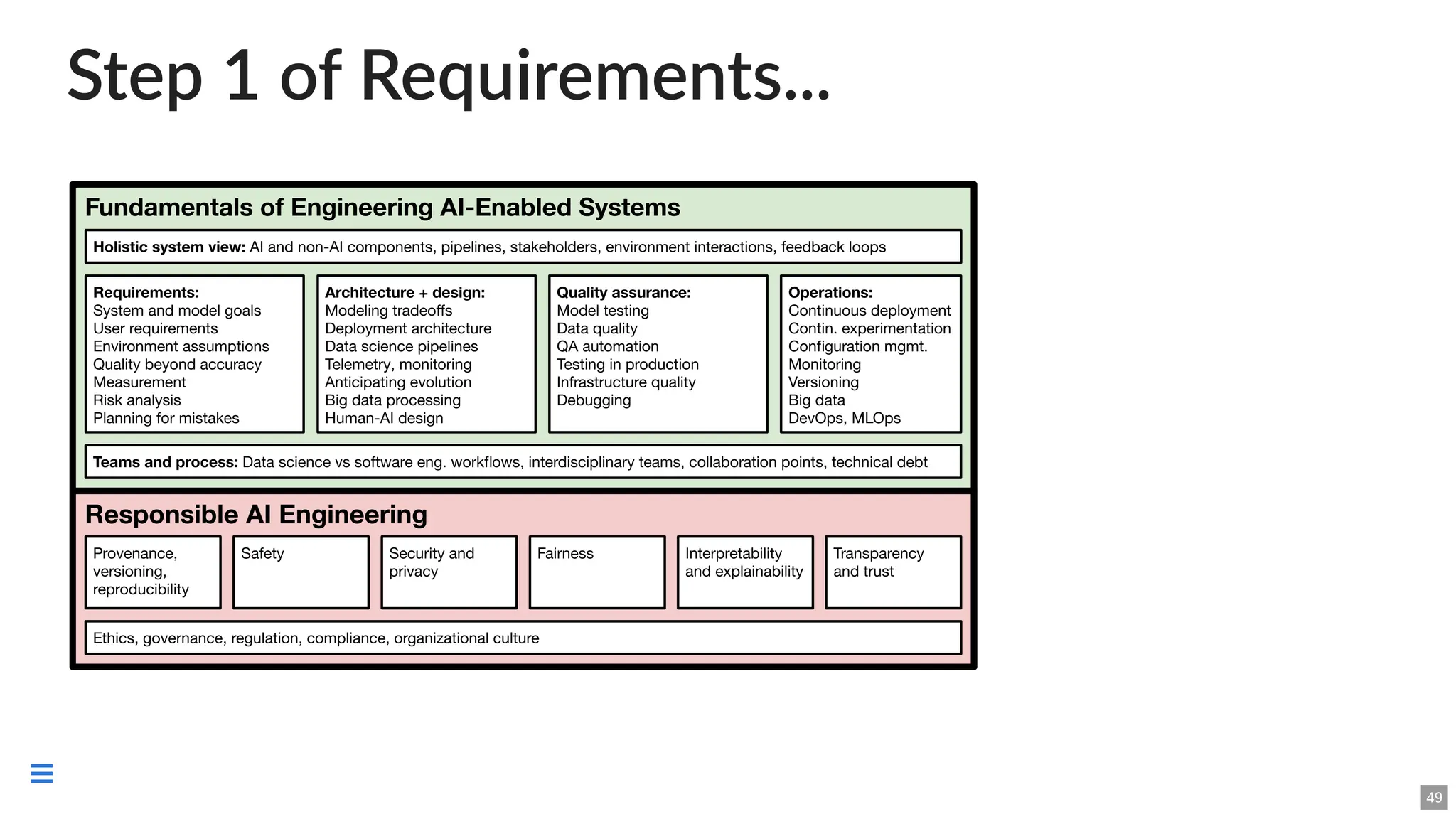 Step 1 of Requirements...
49

 