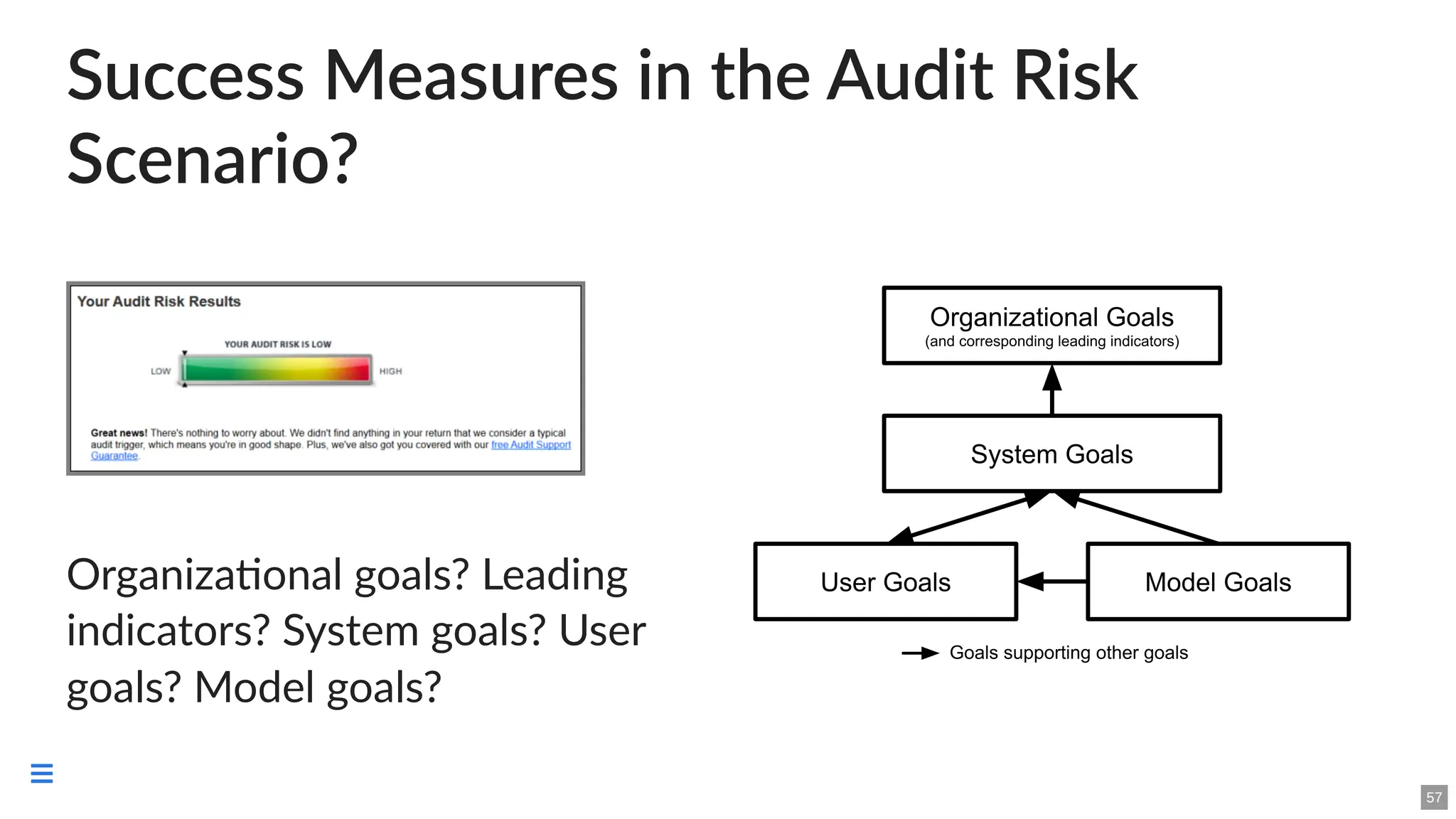 Success Measures in the Audit Risk
Scenario?
Organizational goals? Leading
indicators? System goals? User
goals? Model goals?
57

 