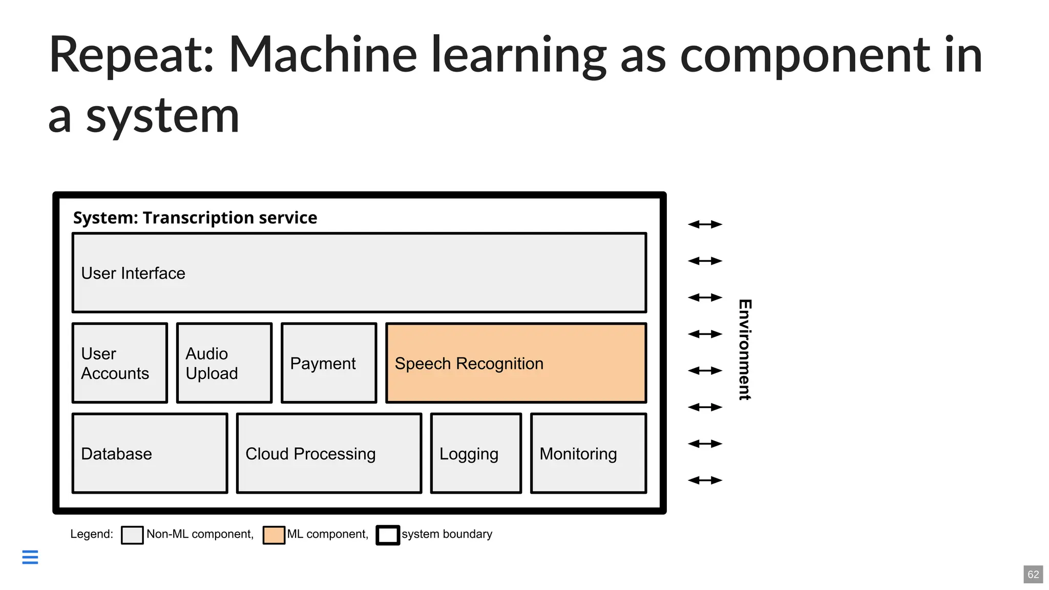 Repeat: Machine learning as component in
a system
62

 
