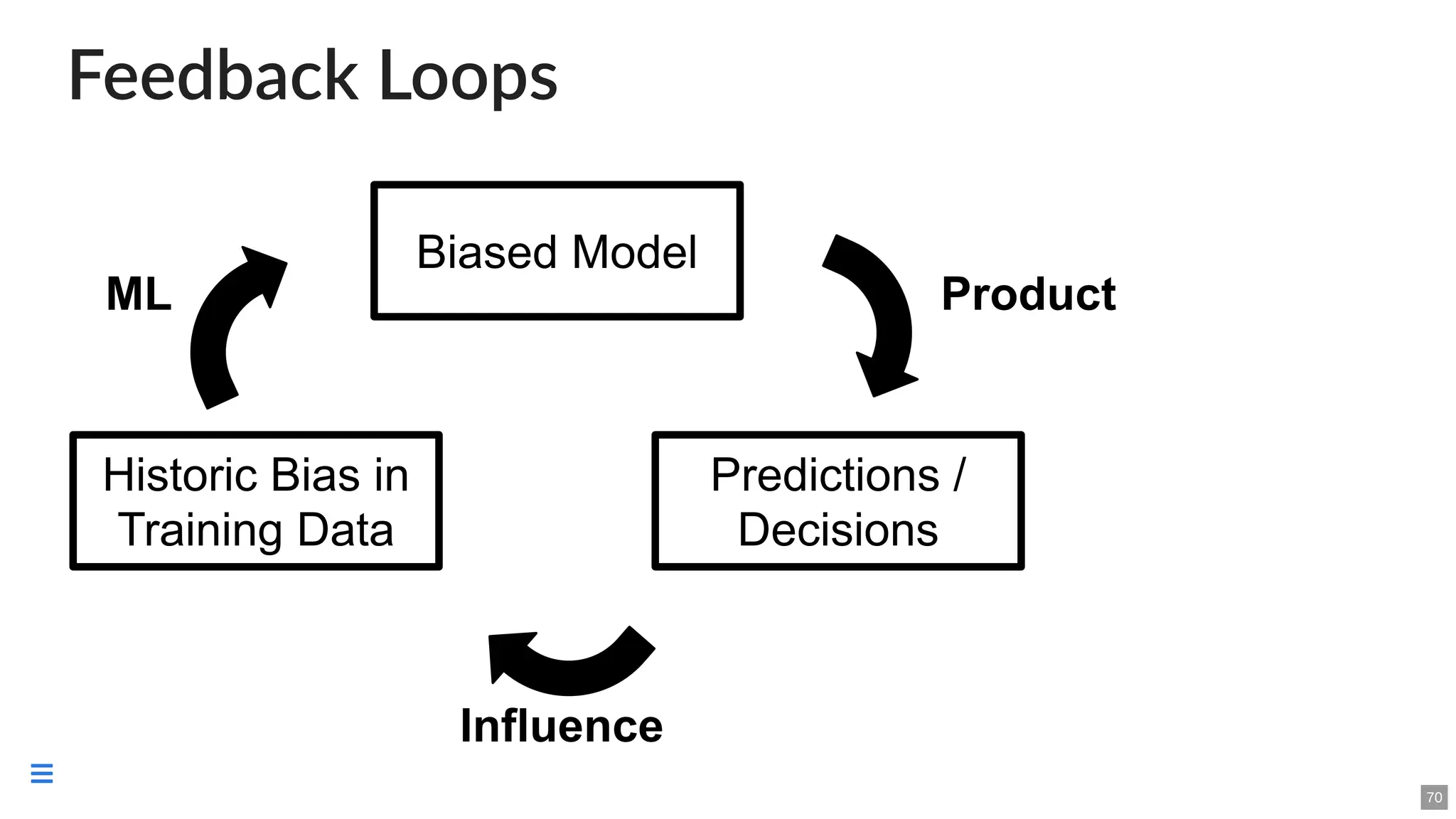 Feedback Loops
70

 