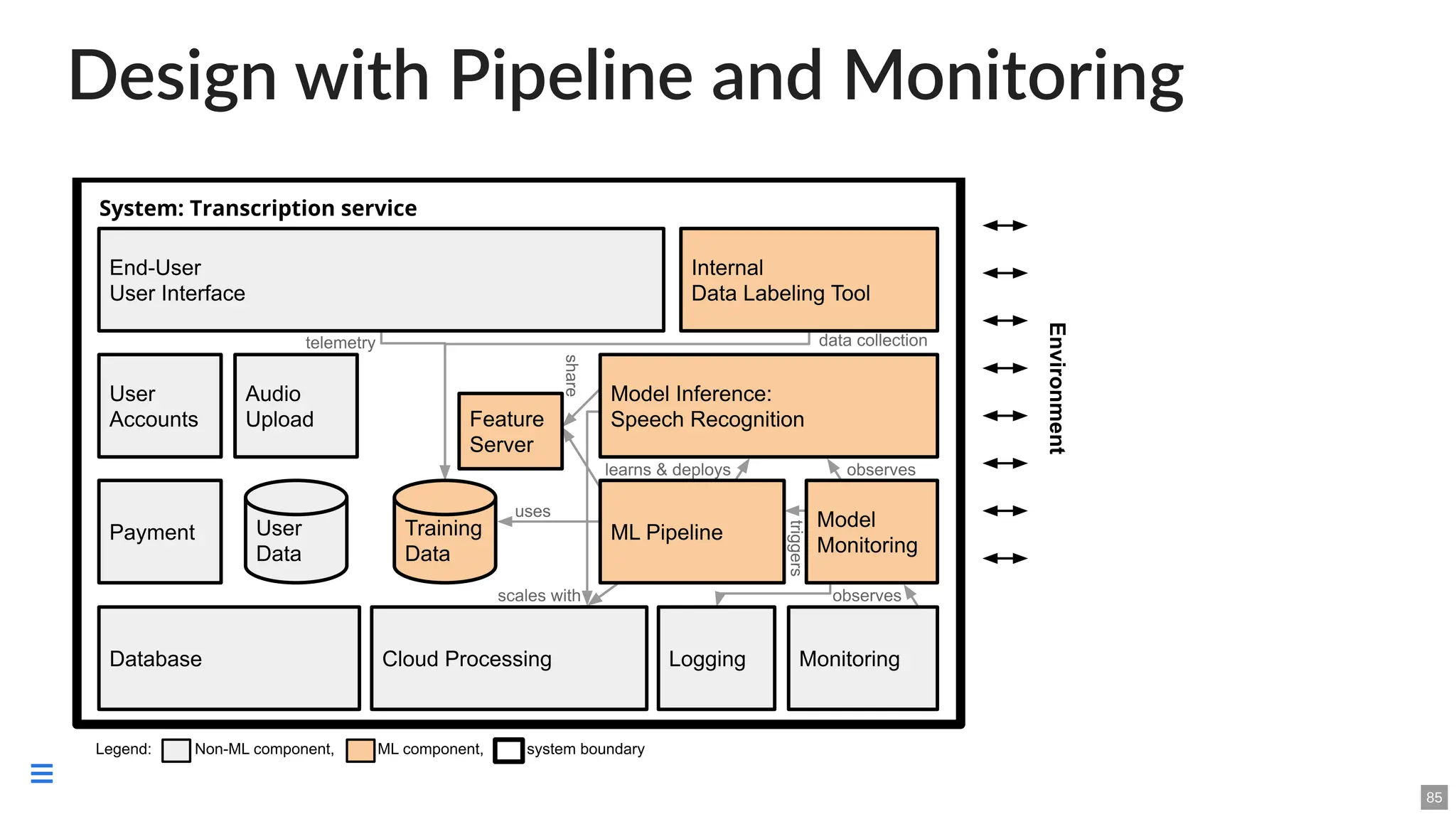 Design with Pipeline and Monitoring
85

 