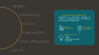 imersão
Diagnóstico
ideation
planejamento
Plano operacional
gestão
Como nasce uma grande ideia?
Consolidamos as informações adquiridas na
imersão e no diagnóstico para um brainstorm
com uma equipe multidisciplinar.
Workshop de ideas
Cliente
Coletivo
Especialistas de mercado
Público-alvo
So what
diagnóstico
Inputs para o
planejamento
 