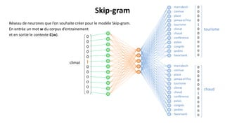 0
0
0
0
0
1
0
0
0
0
0
0
chaud
0
0
0
0
0
0
1
0
0
0
0
0
marrakech
connue
place
jamaa-el-fna
tourisme
climat
chaud
conférence
palais
congrès
jardins
favorisent
marrakech
connue
place
jamaa-el-fna
tourisme
climat
chaud
conférence
palais
congrès
jardins
favorisent
tourisme
0
0
0
0
1
0
0
0
0
0
0
0
climat
Skip-gram
Réseau de neurones que l’on souhaite créer pour le modèle Skip-gram.
En entrée un mot w du corpus d’entrainement
et en sortie le contexte C(w).
 