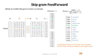 Skip-gram FeedForward
50J. DABOUNOU - FST DE SETTAT
w Ws
1.1 0.5 0.2 -0.2 0.3
0.4 0.6 -1.0 -1.1 -0.3
0.8 -0.2 0.3 -0.5 -0.3
0.8 0.2 -0.1 -1.0 0.1
-0.2 -0.3 -0.2 -0.5 -0.5
0.1 -1.1 -0.3 -1.0 0.1
-0.6 0.2 -0.1 -0.9 -0.3
-0.2 0.2 0.2 0.7 -0.3
0.1 0.1 -1.1 0.1 0.8
0.3 -0.2 0.7 0.6 0.1
0.1 0.2 0.7 0.6 0.3
-0.2 1.0 -0.3 0.7 -1.1
Détails du modèle Skip-gram à travers un exemple
0
0
0
0
0
1
0
0
0
0
0
0
0.1
-1.1
-0.3
-1.0
0.1
vw = Ws
t w
climat
-0.2 0.1 -1.1 0.3 0.1
-0.3 -0.7 -1.0 0.4 0.7
0.1 -1.1 0.1 0.8 0.2
0.1 0.7 0.2 0.7 -1.0
0.2 0.7 -1.1 -0.3 0.3
-0.8 -0.2 0.3 0.4 0.5
0.1 -1.1 -0.3 -1.0 0.1
-0.5 -0.3 -0.7 -0.5 -0.5
0.4 -0.3 -0.2 -0.7 0.1
-1.0 0.1 0.8 0.2 0.7
0.1 0.2 0.7 -1.1 -0.3
0.7 0.1 0.2 0.7 0.2
-0.1
0.7
0.4
-1.6
-0.1
-0.3
2.3
0.9
1.1
-0.6
0.7
-0.8
0.036
0.081
0.060
0.008
0.036
0.030
0.405
0.102
0.125
0.022
0.076
0.018
0.036
0.081
0.060
0.008
0.036
0.030
0.405
0.102
0.125
0.022
0.076
0.018
P c w =
exp uc
t
. vw
𝑖=1
V
exp( ui
t
. vw)
Wc vw
0.036
0.081
0.060
0.008
0.036
0.030
0.405
0.102
0.125
0.022
0.076
0.018
Wc
Softmax(Wc vw)
marrakech
connue
place
jamaa-el-fna
tourisme
climat
chaud
conférence
palais
congrès
jardins
favorisent
La probabilité de trouver le mot "palais" dans le contexte
du mot "climat" sélectionné aléatoirement est égale à 0.125.
 