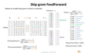 Skip-gram FeedForward
51J. DABOUNOU - FST DE SETTAT
w Ws
1.1 0.5 0.2 -0.2 0.3
0.4 0.6 -1.0 -1.1 -0.3
0.8 -0.2 0.3 -0.5 -0.3
0.8 0.2 -0.1 -1.0 0.1
-0.2 -0.3 -0.2 -0.5 -0.5
0.1 -1.1 -0.3 -1.0 0.1
-0.6 0.2 -0.1 -0.9 -0.3
-0.2 0.2 0.2 0.7 -0.3
0.1 0.1 -1.1 0.1 0.8
0.3 -0.2 0.7 0.6 0.1
0.1 0.2 0.7 0.6 0.3
-0.2 1.0 -0.3 0.7 -1.1
Détails du modèle Skip-gram à travers un exemple
0
0
0
0
0
1
0
0
0
0
0
0
0.1
-1.1
-0.3
-1.0
0.1
vw = Ws
t w
0
0
0
0
1
0
0
0
0
0
0
0
tourisme
0
0
0
0
0
0
1
0
0
0
0
0
chaud
climat
-0.2 0.1 -1.1 0.3 0.1
-0.3 -0.7 -1.0 0.4 0.7
0.1 -1.1 0.1 0.8 0.2
0.1 0.7 0.2 0.7 -1.0
0.2 0.7 -1.1 -0.3 0.3
-0.8 -0.2 0.3 0.4 0.5
0.1 -1.1 -0.3 -1.0 0.1
-0.5 -0.3 -0.7 -0.5 -0.5
0.4 -0.3 -0.2 -0.7 0.1
-1.0 0.1 0.8 0.2 0.7
0.1 0.2 0.7 -1.1 -0.3
0.7 0.1 0.2 0.7 0.2
-0.1
0.7
0.4
-1.6
-0.1
-0.3
2.3
0.9
1.1
-0.6
0.7
-0.8
0.036
0.081
0.060
0.008
0.036
0.030
0.405
0.102
0.125
0.022
0.076
0.018
0.036
0.081
0.060
0.008
0.036
0.030
0.405
0.102
0.125
0.022
0.076
0.018
P c w =
exp uc
t
. vw
𝑖=1
V
exp( ui
t
. vw)
Wc vw
0.036
0.081
0.060
0.008
0.036
0.030
0.405
0.102
0.125
0.022
0.076
0.018
Wc
Softmax(Wc vw)
marrakech
connue
place
jamaa-el-fna
tourisme
climat
chaud
conférence
palais
congrès
jardins
favorisent
P(tourisme│climat) = 0.036
P(chaud│climat) = 0.405
P chaud climat =
exp uchaud
t
. vclimat
𝑖=1
V
exp( ui
t
. vclimat)
P tourisme climat =
exp utourisme
t
. vclimat
𝑖=1
V
exp( ui
t
. vclimat)
 