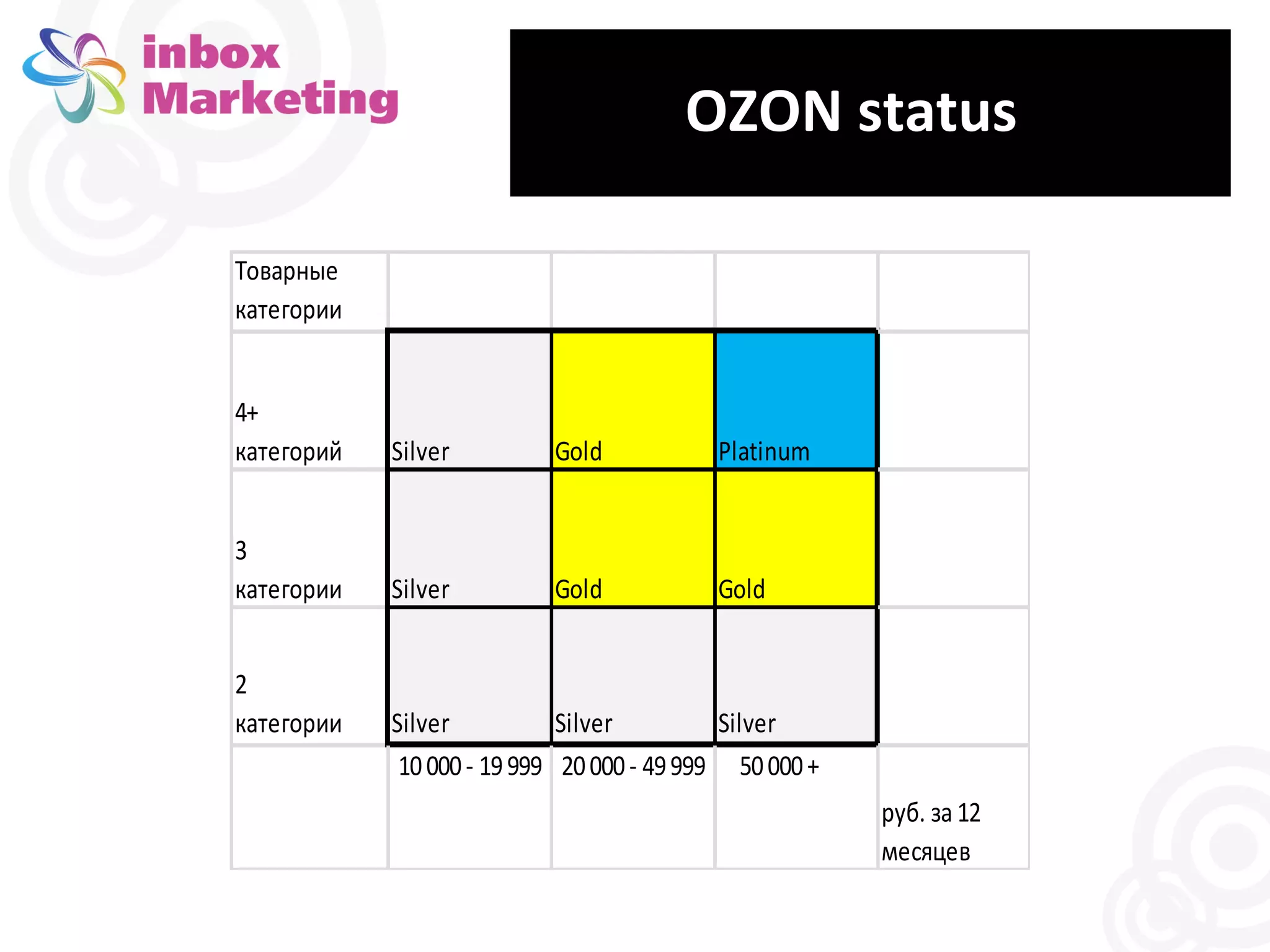 Товарные 
категории 
OZON status 
4+ 
категорий Silver Gold Platinum 
3 
категории Silver Gold Gold 
2 
категории Silver Silver Silver 
10 000 - 19 999 20 000 - 49 999 50 000 + 
руб. за 12 
месяцев 
 