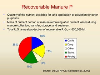 Process for Recovery of phosphorus (P) from solid manure | PPTX