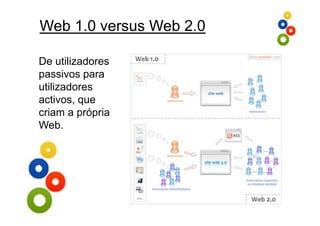 Web 1.0 versus Web 2.0

De utilizadores
passivos para
utilizadores
activos, que
criam a própria
Web.
 