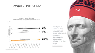 Если Рунет не
растет, то база
пользователей
только мобильного
интернета
увеличивается
двузначными
темпами — на 24%
за год
АУДИТОРИЯ РУНЕТА
Источник: Web Index УИ, Россия 0+
%
пользователей
5
10
15
20
25
30
35
40
45
50
55
60
65
70
75
80
85
90
95
100
А
п
р
1
5
-
С
е
н
1
5
М
а
й
1
5
-
О
к
т
1
5
И
ю
н
ь
1
5
-
Н
о
я
1
5
И
ю
л
1
5
-
Д
е
к
1
5
А
в
г
1
5
-
Я
н
в
1
6
С
е
н
1
5
-
Ф
е
в
1
6
О
к
т
1
5
-
М
а
р
т
1
6
Н
о
я
1
5
-
А
п
р
1
6
Д
е
к
1
5
-
М
а
й
1
6
Я
н
в
1
6
-
И
ю
н
1
6
Ф
е
в
1
6
-
И
ю
л
1
6
М
а
р
1
6
-
А
в
г
1
6
А
п
р
1
6
-
С
е
н
1
6
М
а
й
1
6
-
О
к
т
1
6
И
ю
н
1
6
-
Н
о
я
1
6
И
ю
л
1
6
-
Д
е
к
1
6
А
в
г
1
6
-
Я
н
в
1
7
С
е
н
1
6
-
Ф
е
в
1
7
О
к
т
1
6
-
М
а
р
1
7
ПРИРОСТ ПОЛЬЗОВАТЕЛЕЙ
(ЕЖЕМЕСЯЧНЫЙ ОХВАТ, ВСЯ РОССИЯ, % ПОЛЬЗОВАТЕЛЕЙ, 12+ ЛЕТ)
+2%
+9%
+24%
ВЕСЬ ИНТЕРНЕТ
МОБИЛЬНЫЙ
(ВСЕ УСТРОЙСТВА)
ТОЛЬКО МОБИЛЬНЫЙ
 