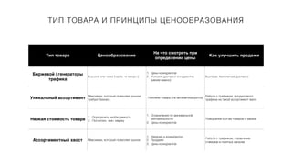 ТИП ТОВАРА И ПРИНЦИПЫ ЦЕНООБРАЗОВАНИЯ
Тип товара Ценообразование
На что смотреть при
определении цены
Как улучшить продажи
Биржевой / генераторы
трафика
В рынок или ниже (часто «в минус»)
1. Цены конкурентов
2. Условия доставки конкурентов
(менее важно)
Быстрая, бесплатная доставка
Уникальный ассортимент
Максимум, который позволяет рынок/
требует бизнес
Похожие товары (не автоматизируется)
Работа с трафиком, продуктового
трафика на такой ассортимент мало
Низкая стоимость товара
1. Определить необходимость
2. Посчитать мин. маржу
1. Ограничения по минимальной
рентабельности
2. Цены конкурентов
Повышение кол-ва товаров в заказе
Ассортиментный хвост Максимум, который позволяет рынок
1. Наличие к конкурентов
2. Продажи
3. Цены конкурентов
Работа с трафиком, управление
ставками в платных каналах
 