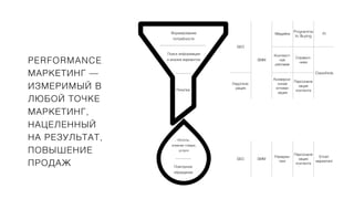PERFORMANCE
МАРКЕТИНГ —
ИЗМЕРИМЫЙ В
ЛЮБОЙ ТОЧКЕ
МАРКЕТИНГ,
НАЦЕЛЕННЫЙ
НА РЕЗУЛЬТАТ,
ПОВЫШЕНИЕ
ПРОДАЖ
Покупка
Поиск информации
и анализ вариантов
Формирование
потребности
Исполь-
зование товара,
услуги
Повторное
обращение
SEO
SMM
Медийка
Programma
tic Buying
Pr
Контекст-
ная
реклама
Справоч-
ники
Classifieds
Лидогене-
рация
Конверси-
онная
оптими-
зация
Персонали
зация
контента
SEO SMM
Ремарке-
тинг
Персонали
зация
контента
Email-
маркетинг
 