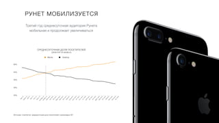 РУНЕТ МОБИЛИЗУЕТСЯ
Источник: Liveinternet, среднесуточная доля посетителей с различимых ОС
СРЕДНЕСУТОЧНАЯ ДОЛЯ ПОСЕТИТЕЛЕЙ
(DESKTOP VS MOBILE)
м
а
р
т
1
4
а
п
р
е
л
ь
1
4
м
а
й
1
4
и
ю
н
ь
1
4
и
ю
л
ь
1
4
а
в
г
у
с
т
1
4
с
е
н
т
я
б
р
ь
1
4
о
к
т
я
б
р
ь
1
4
н
о
я
б
.
2
0
1
4
д
е
к
.
2
0
1
4
я
н
в
.
2
0
1
5
ф
е
в
р
.
2
0
1
5
м
а
р
т
2
0
1
5
а
п
р
.
2
0
1
5
м
а
й
2
0
1
5
и
ю
н
ь
2
0
1
5
и
ю
л
ь
2
0
1
5
а
в
г
.
2
0
1
5
с
е
н
т
.
2
0
1
5
о
к
т
.
2
0
1
5
н
о
я
б
.
2
0
1
5
д
е
к
.
2
0
1
5
я
н
в
.
2
0
1
6
ф
е
в
р
.
2
0
1
6
м
а
р
т
2
0
1
6
а
п
р
.
2
0
1
6
м
а
й
2
0
1
6
и
ю
н
ь
2
0
1
6
и
ю
л
ь
2
0
1
6
а
в
г
.
2
0
1
6
20%
30%
40%
50%
60%
Третий год среднесуточная аудитория Рунета
мобильная и продолжает увеличиваться
Mobile Desktop
 