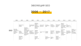 2006 2007
SEO
2009 2010 2011 2012 2013 2014
2008 2015 2016
160+ магазинов
Конец эпохи
"легкого SEO",
начало борьбы со
ссылками,
влияющими на
результаты
поиска
Ввод фильтра за
торговлю
ссылками
Присвоение
геозависимости
запросов,
например, купить
пиццу или билеты
в кино. Первый
официальный
алгоритм по
системе "города"
под названием
Магадан
Крестовый поход
против «черного
SEO»
Появление
Матрикснета —
системы
машинного
обучения и учета
связей между
сайтами и
запросами.
Персонализация
выдачи, учет
предпочтений
Увеличение
персонализации
выдачи
Появление
расширенных
карточек ответов
— островов
Отмена ссылок в
коммерческих
тематиках в
Москве
Минусинск —
борьба со
ссылочным
спамом (несколько
волн понижений,
которые больно
ударили по многим
сайтам)
Учет
адаптированных
сайтов в
мобильном поиске
Штраф за
переоптимизацию
текста (Баден-
Баден).
Накладывается,
как на страницу,
так и на весь сайт
Начало
массового
появления
ссылочных бирж
Региональные
формулы
ранжирования
для Москвы, Спб
и Екатеринбурга
Появление
технологии
Спектр —
разнообразие
ответов на
запрос
Фильтры за спам в
тексте
Появление
поисковых
подсказок
Автоматизация
алгоритма на
борьбу с
малополезными
сайтами
Пессимизация
сайтов за накрутку
поведенческих
факторов
Рандомизация
выдачи
(многорукий
бандит).
Ранжирование на
основании
поведения
пользователей в
результатах
Учет скрытого
семантического
индексирования на
базе нейронных
сетей
Увеличение
ранжирования
старых
авторитетных
ресурсов
Расширение
количества
регионов в
Яндексе с 19 до
1250
Появление
любимых сайтов в
результатах
поиска
Пометка
зараженных
сайтов
Обнуление
индекса
цитирования за
торговлю
ссылками
2017
2006 2017
ЭВОЛЮЦИЯ SEO
 